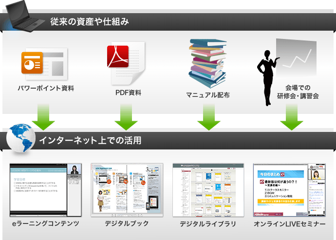 従来の資産や仕組みをインターネット上で活用 従来の資産や仕組みをインターネット上で活用