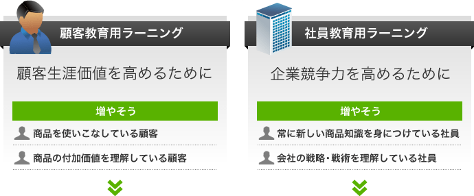 顧客教育用ラーニング・社員教育用ラーニング 顧客教育用ラーニング・社員教育用ラーニング