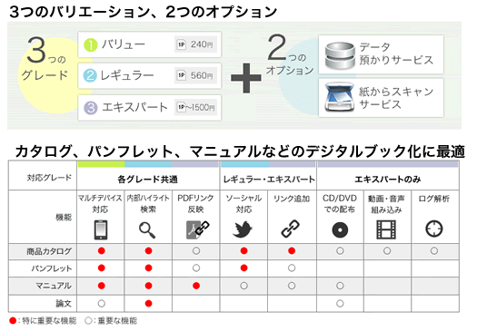 ロゴスウェア、デジタルブック制作サービスの価格を一新し３グレード化