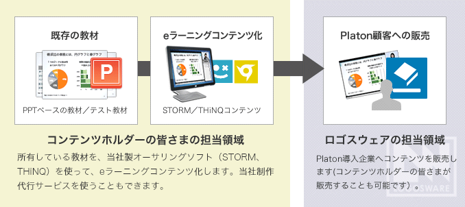 コンテンツホルダーの皆さまの担当領域とロゴスウェアの担当領域