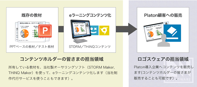 ロゴスウェア、同社LMS「Platon」用汎用教材増強に向けた、コンテンツホルダーとの協業プログラムを発表