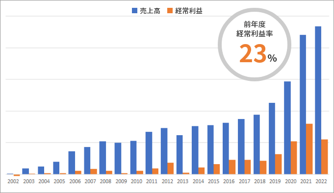 前年度経常利益率 23%