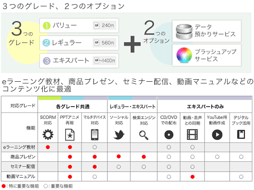 eラーニング教材制作サービス　価格体系と活用法