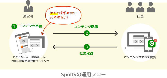 Spottyの運用フロー