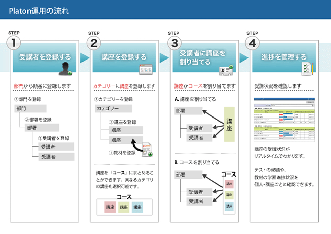 学習管理システムPlaton運用のながれ