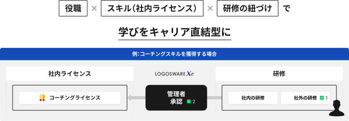 役職×スキル(社内ライセンス)×役職の紐づけで、学びをキャリア直結型に