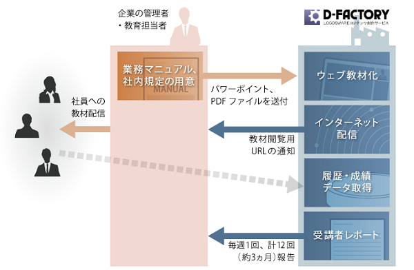 コンプライアンス教育ソリューション概要