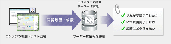 スコア機能