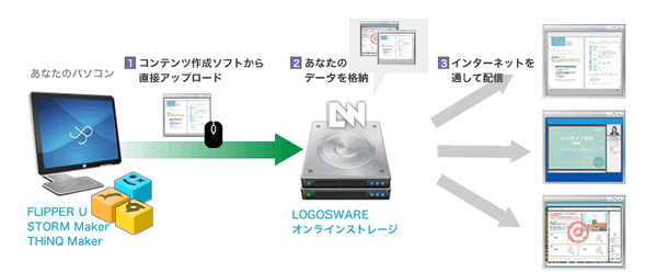 オンラインストレージ