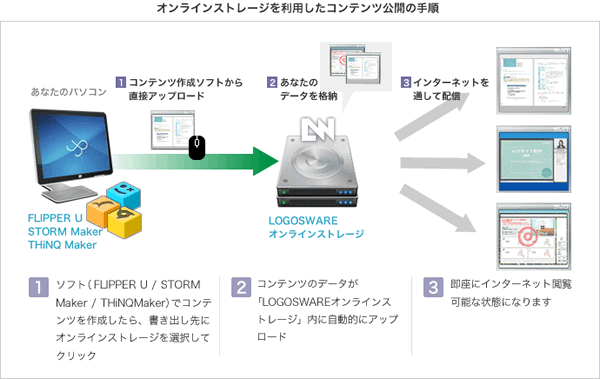 LOGOSWAREオンラインストレージを利用したコンテンツ公開の手順