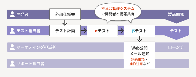 ローンチ前テスト