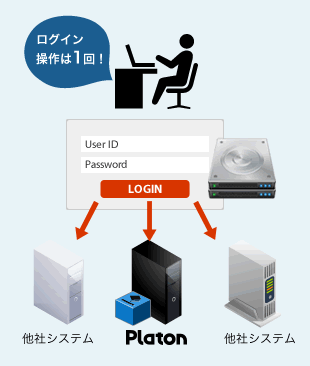 学習管理システム（LMS)Platon　シングルサインオン対応